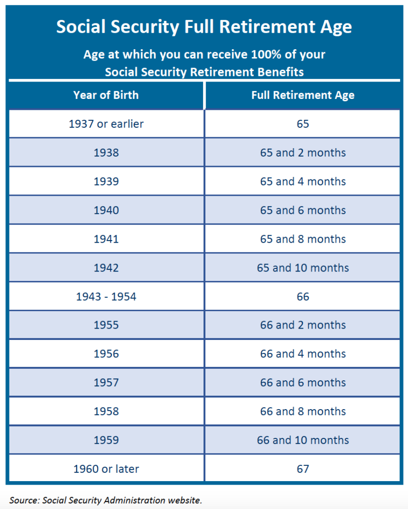 Social Security Full Retirement Age – Compass Benefits Solutions, LLC